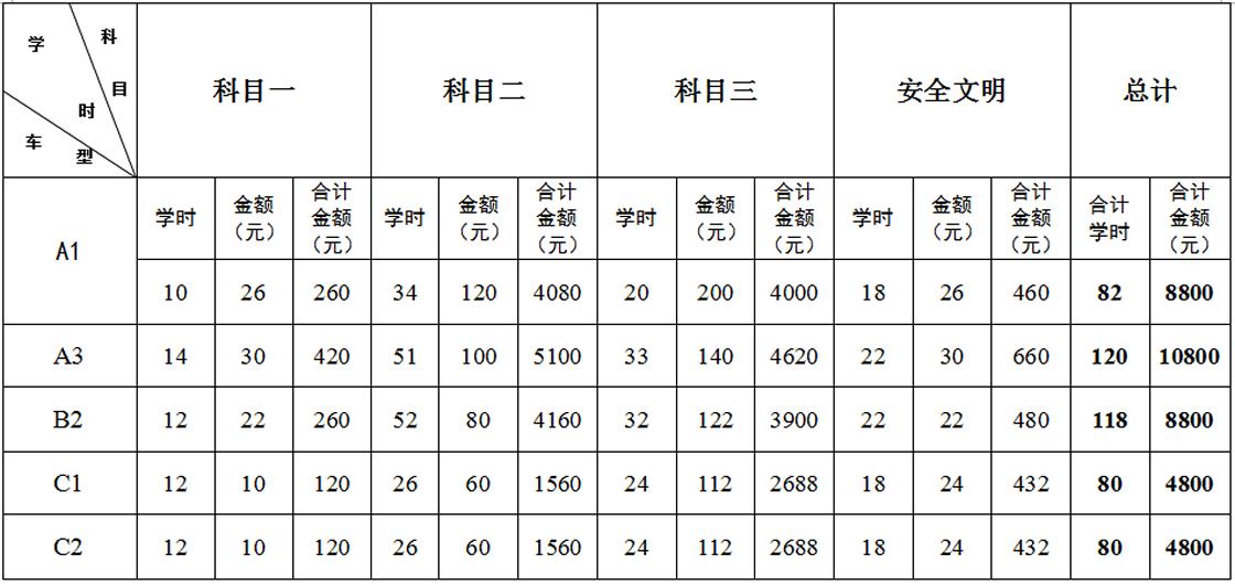 隴南駕校各科目培訓(xùn)收費(fèi)標(biāo)準(zhǔn)